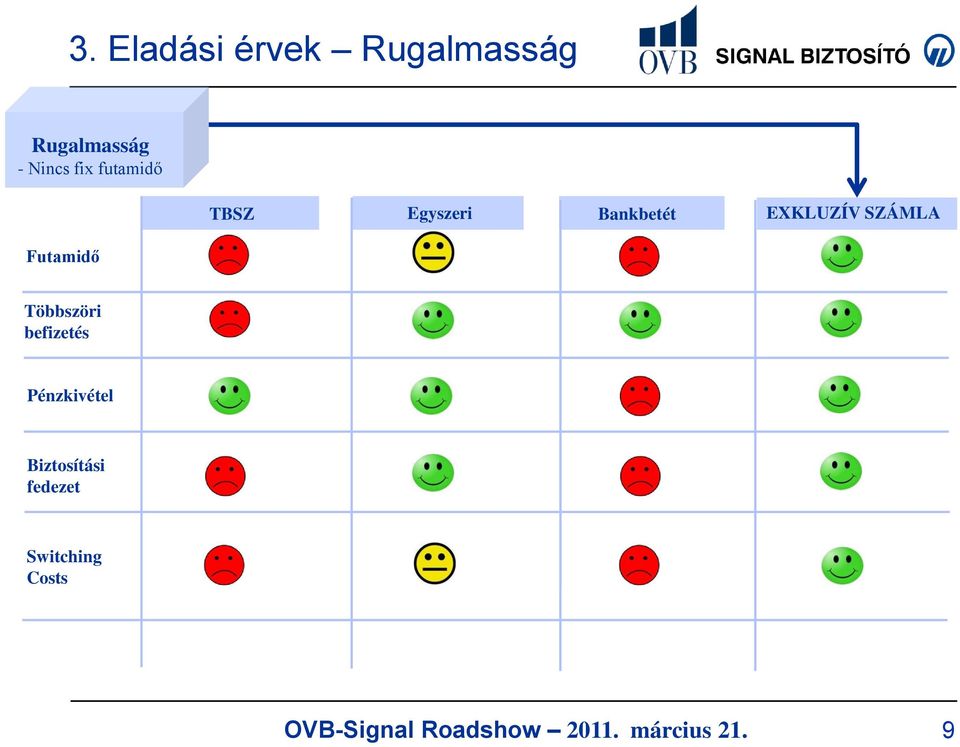 EXKLUZÍV SZÁMLA Futamidő Többszöri befizetés