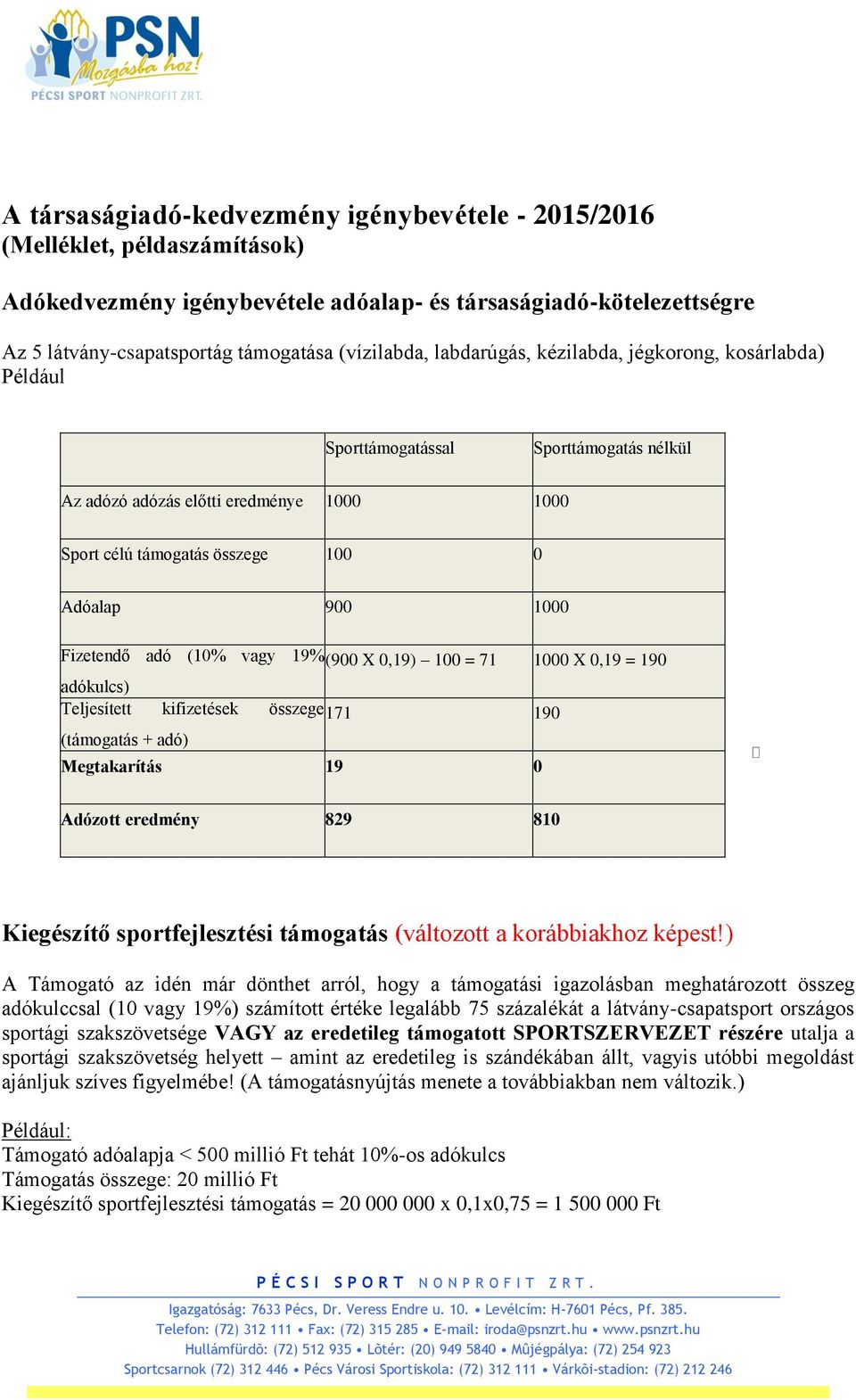 adó (10% vagy 19% (900 X 0,19) 100 = 71 1000 X 0,19 = 190 adókulcs) Teljesített kifizetések összege 171 190 (támogatás + adó) Megtakarítás 19 0 Adózott eredmény 829 810 Kiegészítő sportfejlesztési