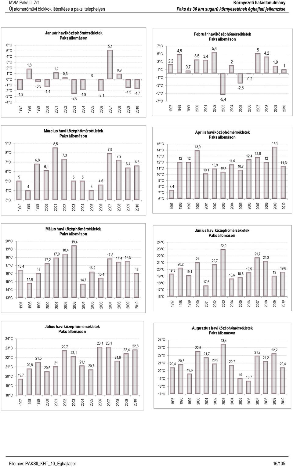 6 C 5 C 4 C 3 C 2 C 1 C 0 C -1 C -2 C -3 C -4 C -1,9 1,8-0,5 Január havi középhőmérsékletek Paks állomáson -1,4 1,2 0,3-2,6-1,9 0-2,1 5,1 0,9-1,5-1,7 7 C 5 C 3 C 1 C -1 C -3 C -5 C -7 C 2,2 4,8 0,7