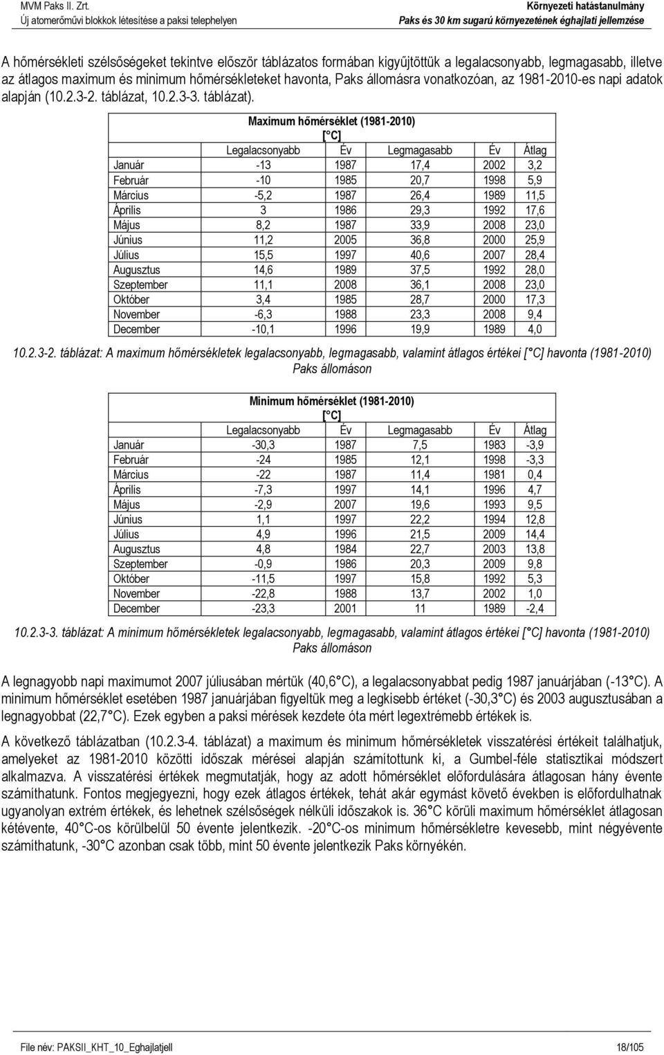 Maximum hőmérséklet (1981-2010) [ C] Legalacsonyabb Év Legmagasabb Év Átlag Január -13 1987 17,4 2002 3,2 Február -10 1985 20,7 1998 5,9 Március -5,2 1987 26,4 1989 11,5 Április 3 1986 29,3 1992 17,6