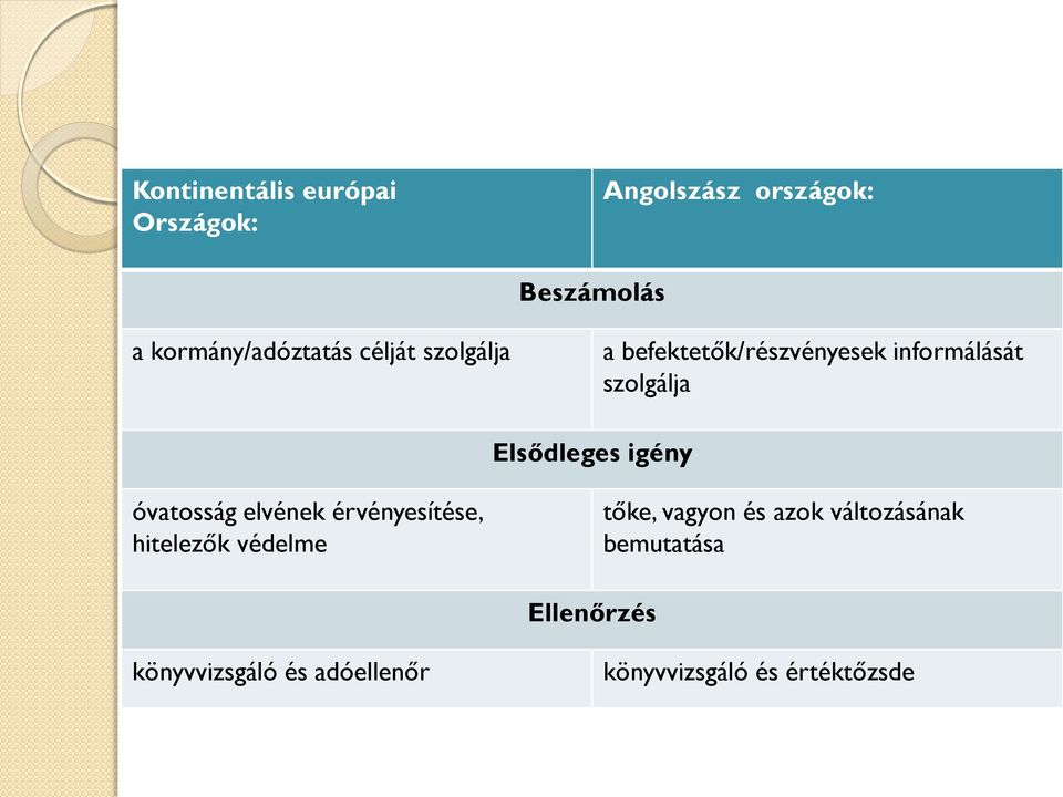 szolgálja Elsődleges igény óvatosság elvének érvényesítése, hitelezők védelme