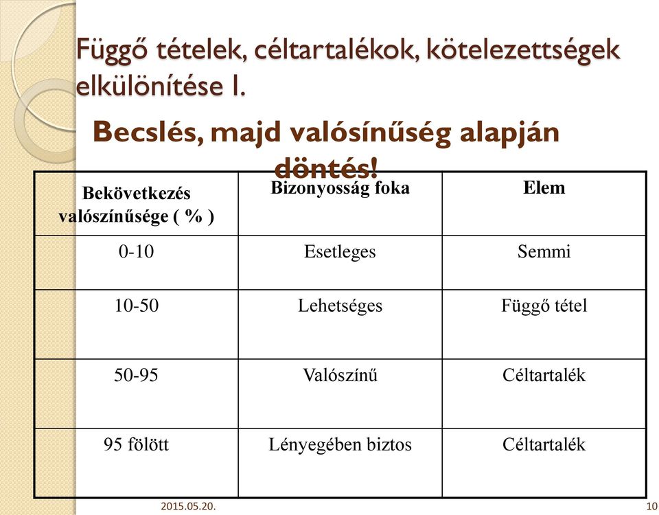 Bekövetkezés valószínűsége ( % ) Bizonyosság foka Elem 0-10 Esetleges