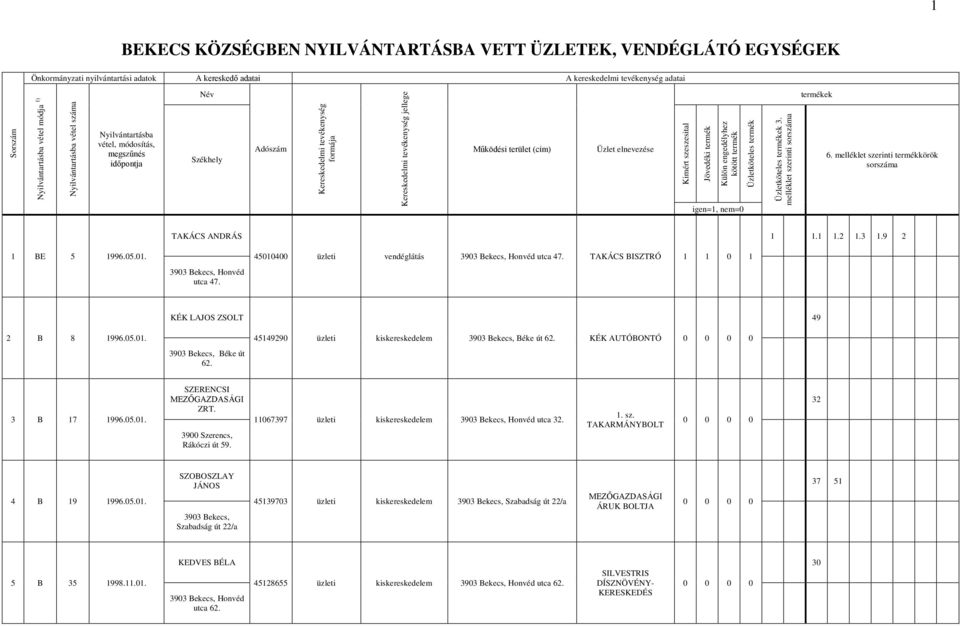 3900 Szerencs, Rákóczi út 59. 11067397 üzleti kiskereskedelem utca 32. 1. sz. TAKARMÁNYBOLT 32 4 B 19 1996.05.01.