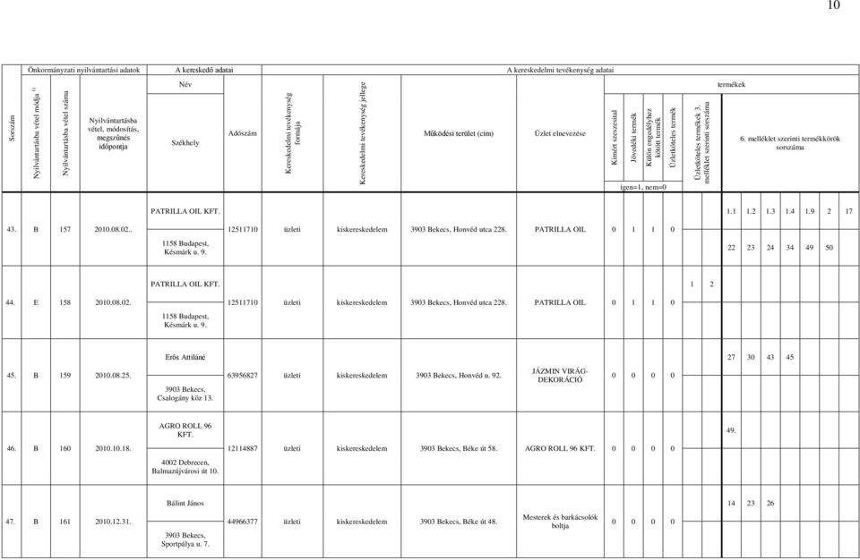 PATRILLA OIL 0 1 1 0 Erős Attiláné 27 30 43 45 45. B 159 2010.08.25. Csalogány köz 13. 63956827 üzleti kiskereskedelem u. 92. JÁZMIN VIRÁG- DEKORÁCIÓ AGRO ROLL 96 KFT. 49. 46. B 160 2010.