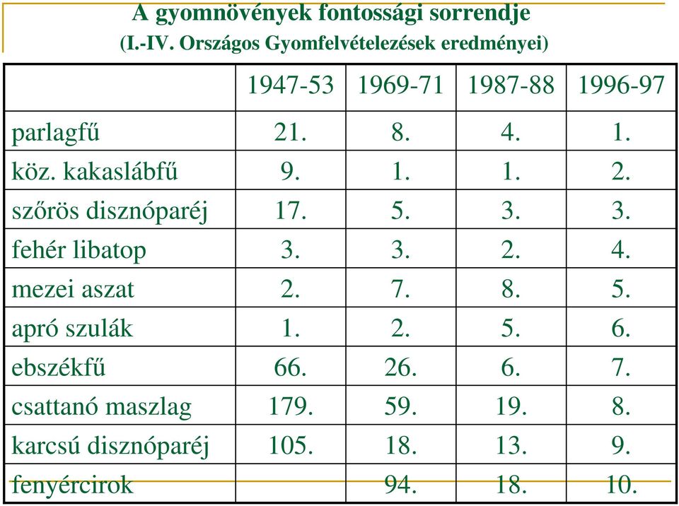 kakaslábfő 9. 1. 1. 2. szırös disznóparéj 17. 5. 3. 3. fehér libatop 3. 3. 2. 4. mezei aszat 2.