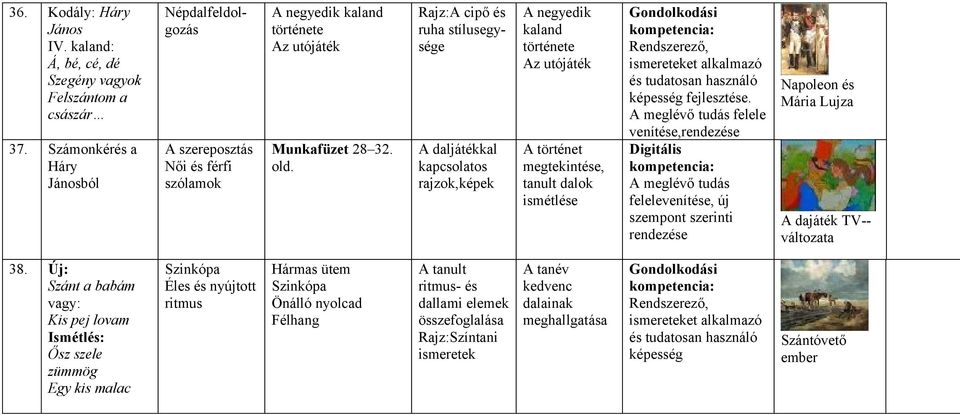 Rajz:A cipő és ruha stílusegysége A daljátékkal kapcsolatos rajzok,képek A negyedik kaland története Az utójáték A történet megtekintése, tanult dalok ismétlése Rendszerező, ismereteket alkalmazó és