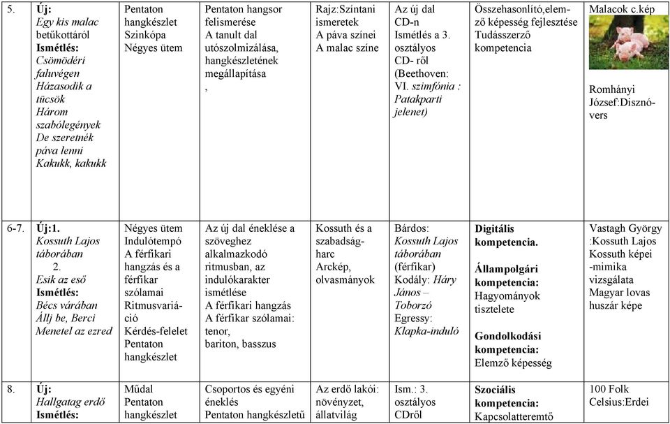 szimfónia : Patakparti jelenet) Összehasonlító,elemző fejlesztése Tudásszerző kompetencia Malacok c.kép Romhányi József:Disznóvers 6-7. Új:1. Kossuth Lajos táborában 2.