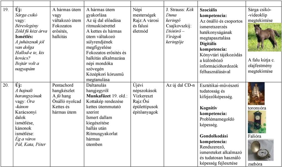 nyolcad Kettes és hármas ütem A hármas ütem gyakorlása Az új dal előadása ritmuskísérettel A kettes és hármas ütem váltakozó súlyrendjének megfigyelése Fokozatos erősítés és halkítás alkalmazása népi