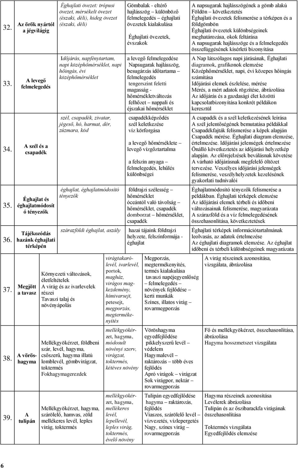 csapadék, zivatar, jégeső, hó, harmat, dér, zúzmara, köd éghajlat, éghajlatmódosító tényezők szárazföldi éghajlat, aszály Környezeti változások, életfeltételek A virág és az ivarlevelek részei