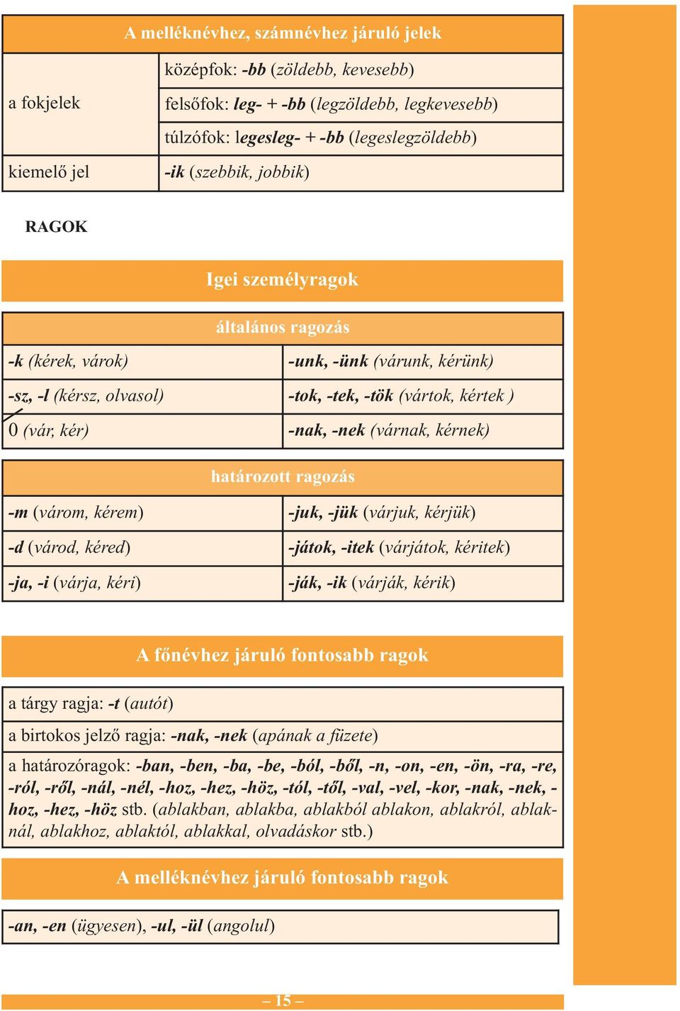 kérnek) határozott ragozás -m (várom, kérem) -juk, -jük (várjuk, kérjük) -d (várod, kéred) -játok, -itek (várjátok, kéritek) -ja, -i (várja, kéri) -ják, -ik (várják, kérik) a tárgy ragja: -t (autót)