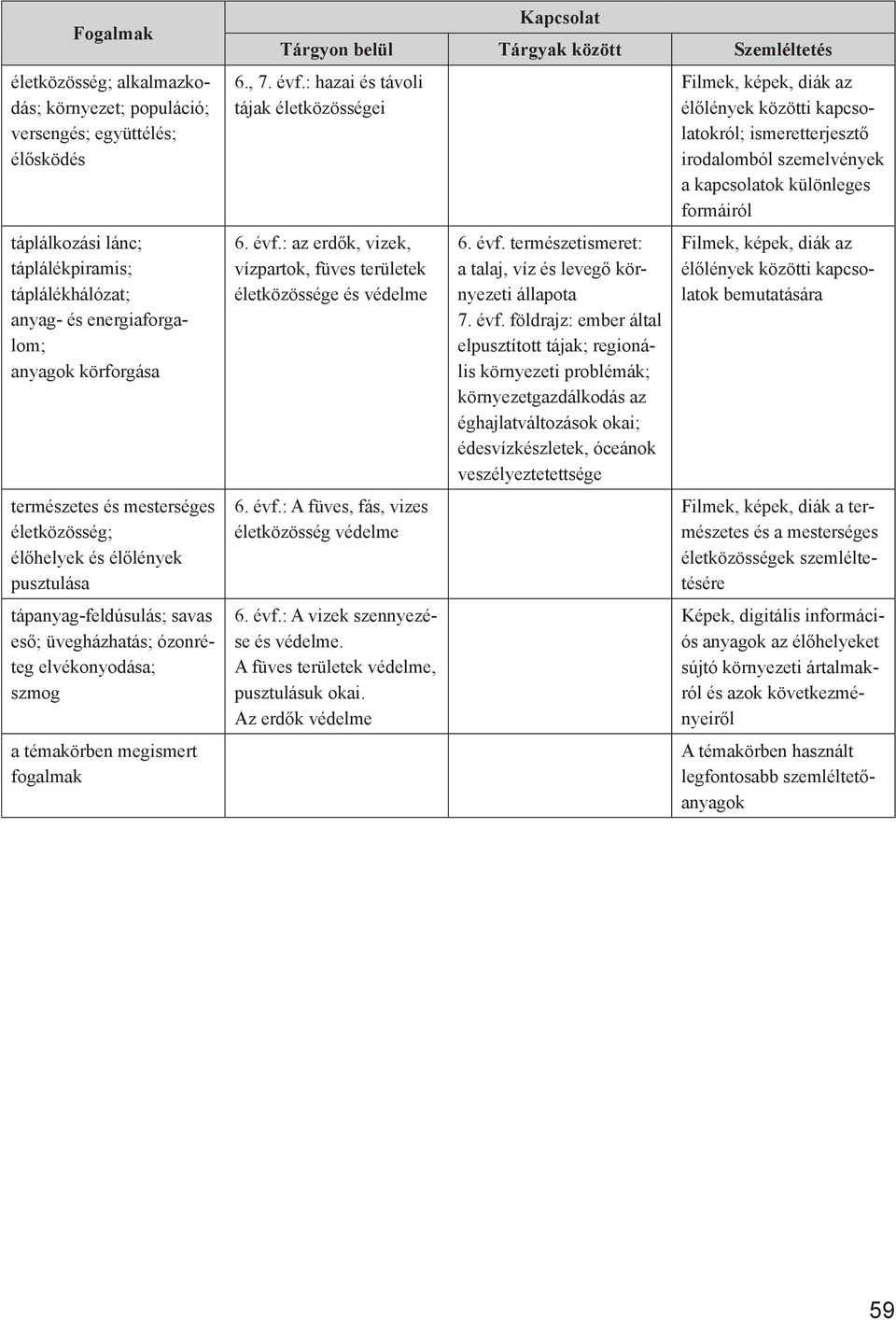 : hazai és távoli tájak életközösségei 6. évf.: az erdők, vizek, vízpartok, füves területek életközössége és védelme 6. évf.: A füves, fás, vizes életközösség védelme 6. évf.: A vizek szennyezése és védelme.