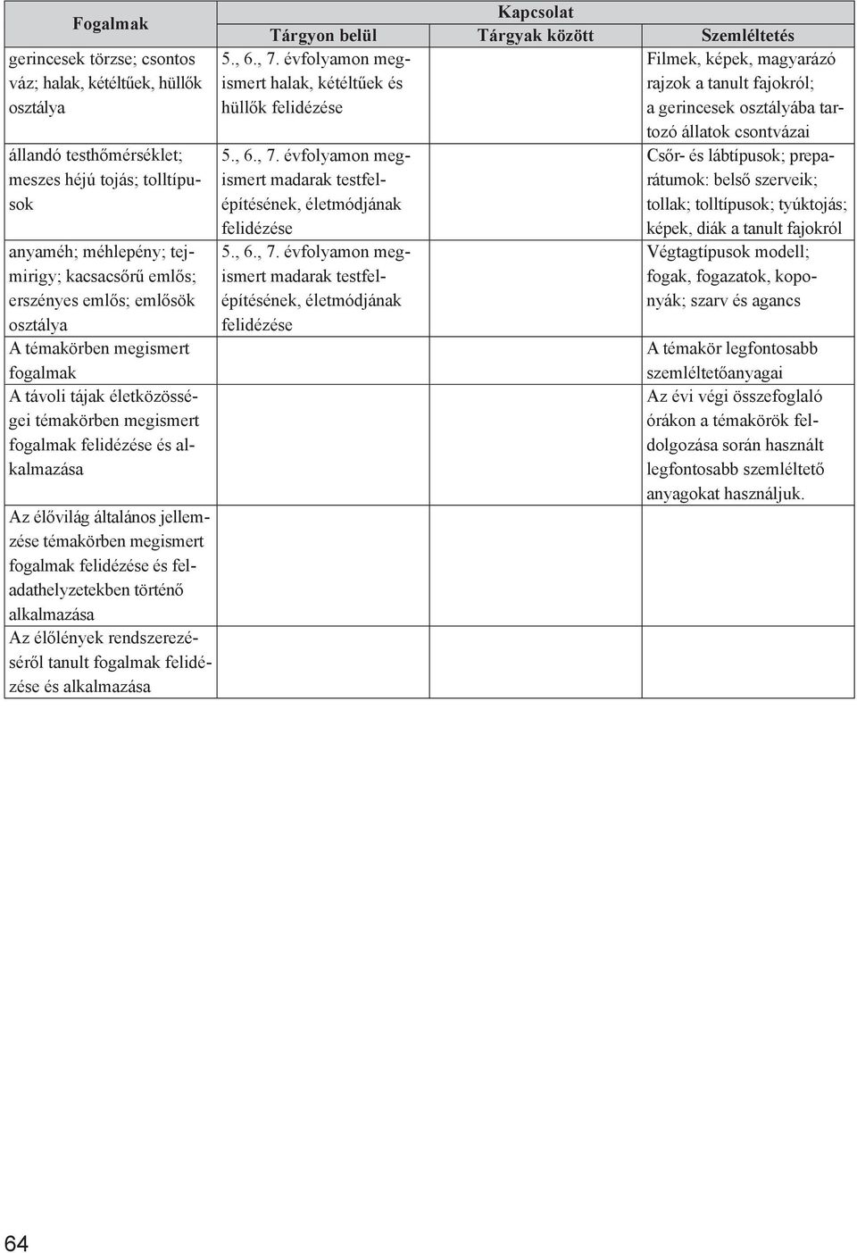 felidézése és feladathelyzetekben történő alkalmazása Az élőlények rendszerezéséről tanult fogalmak felidézése és alkalmazása 5., 6., 7. évfolyamon megismert halak, kétéltűek és hüllők felidézése 5.