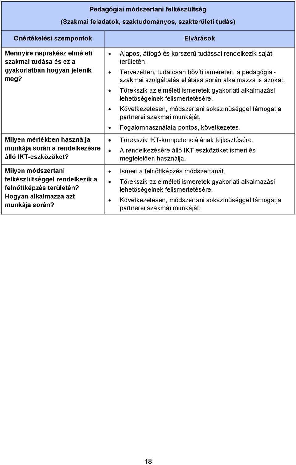 Elvárások Alapos, átfogó és korszerű tudással rendelkezik saját területén. Tervezetten, tudatosan bővíti ismereteit, a pedagógiaiszakmai szolgáltatás ellátása során alkalmazza is azokat.