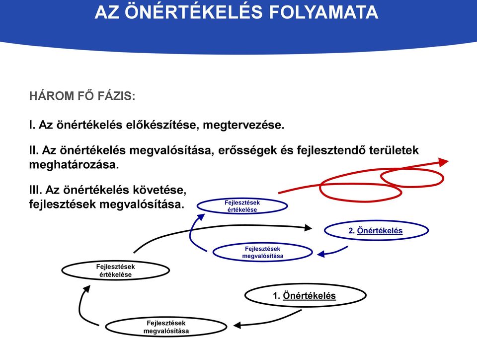 Az önértékelés követése, fejlesztések megvalósítása. Fejlesztések értékelése 2.