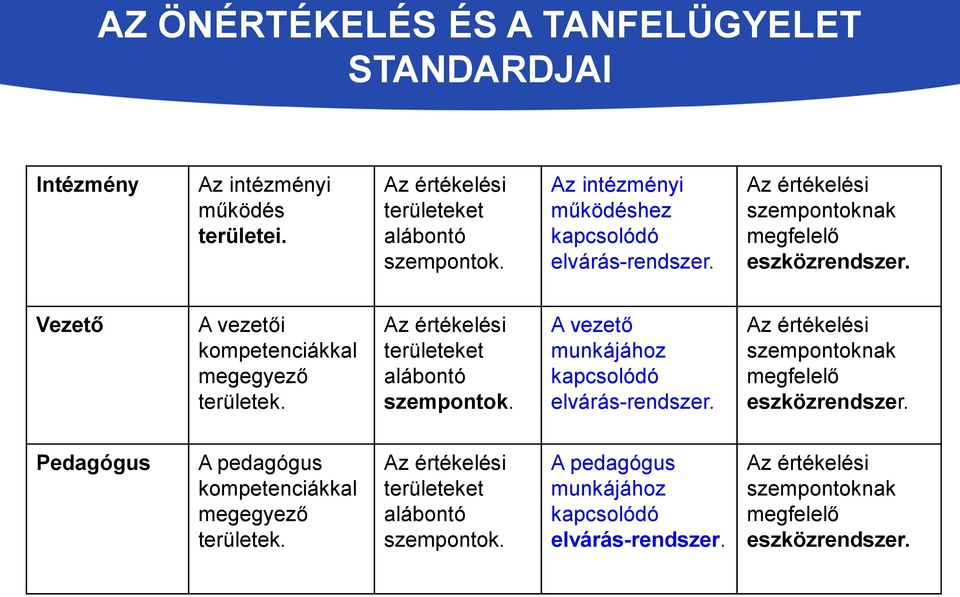 Az értékelési területeket alábontó szempontok. A vezető munkájához kapcsolódó elvárás-rendszer. Az értékelési szempontoknak megfelelő eszközrendszer.