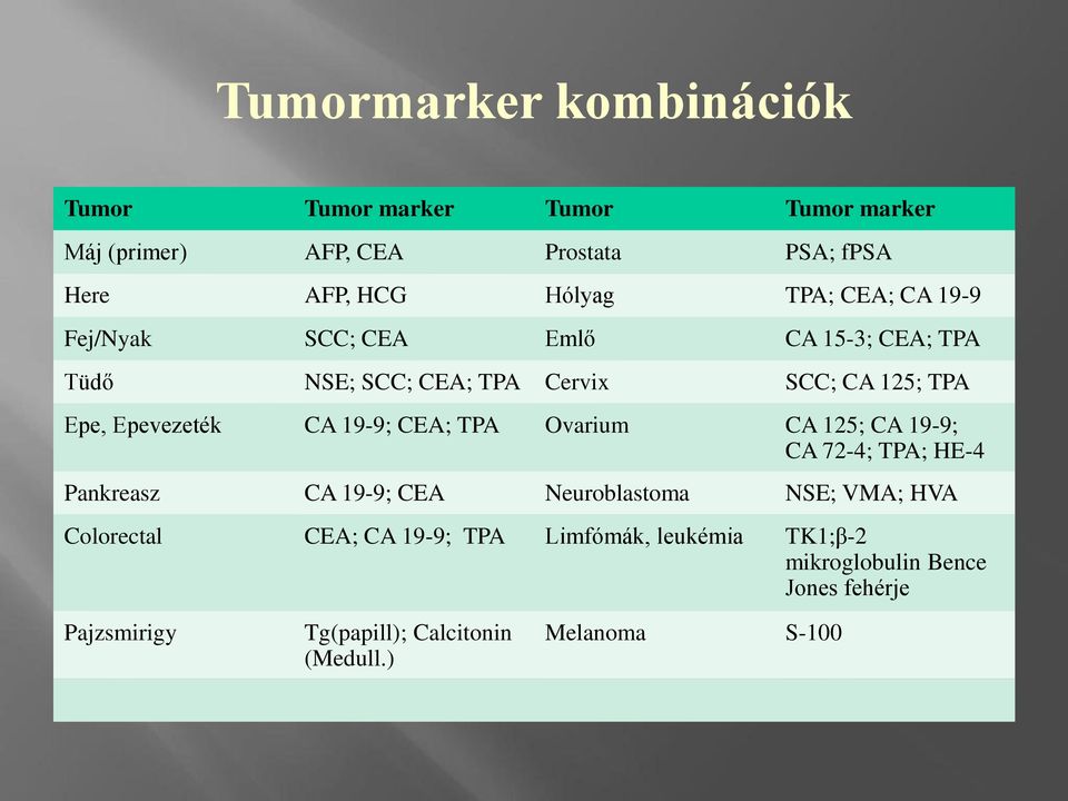 19-9; CEA; TPA Ovarium CA 125; CA 19-9; CA 72-4; TPA; HE-4 Pankreasz CA 19-9; CEA Neuroblastoma NSE; VMA; HVA Colorectal CEA;