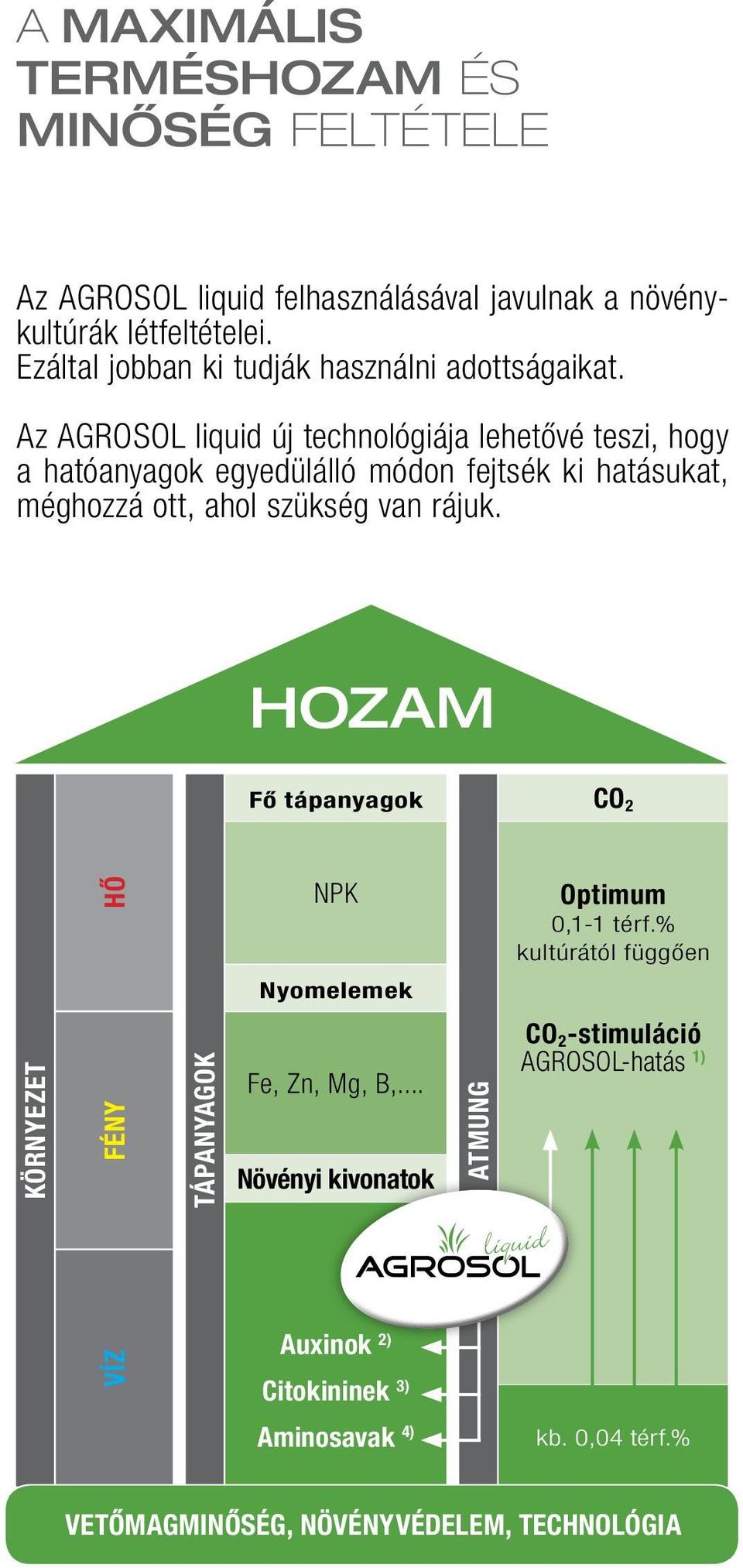 Az AGROSOL liquid új technológiája lehetővé teszi, hogy a hatóanyagok egyedülálló módon fejtsék ki hatásukat, méghozzá ott, ahol szükség van rájuk.