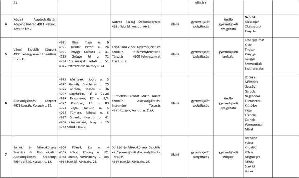 u. Fehérgyarmat Kisar Tivadar Penyige Gyügye Szamosújlak Szatmárcseke 6. Alapi 4971 Rozsály, Kossuth u. 37. 4975 Méhtelek, Sport u. 3. 4972 Gacsály, Széchenyi u. 25. 4976 Garbolc, Rákóczi u. 46.