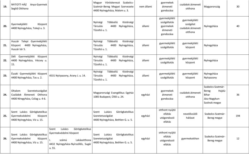 Huszár Telepi Gyermekjóléti 4400 Nyíregyháza, Huszár tér 5. Nyírségi Többcélú Kistérségi 4400 Nyíregyháza, Tűzoltó u. 1. központ Nyíregyháza 2 Déli Gyermekjóléti 4400 Nyíregyháza, Vécsey u. 15.
