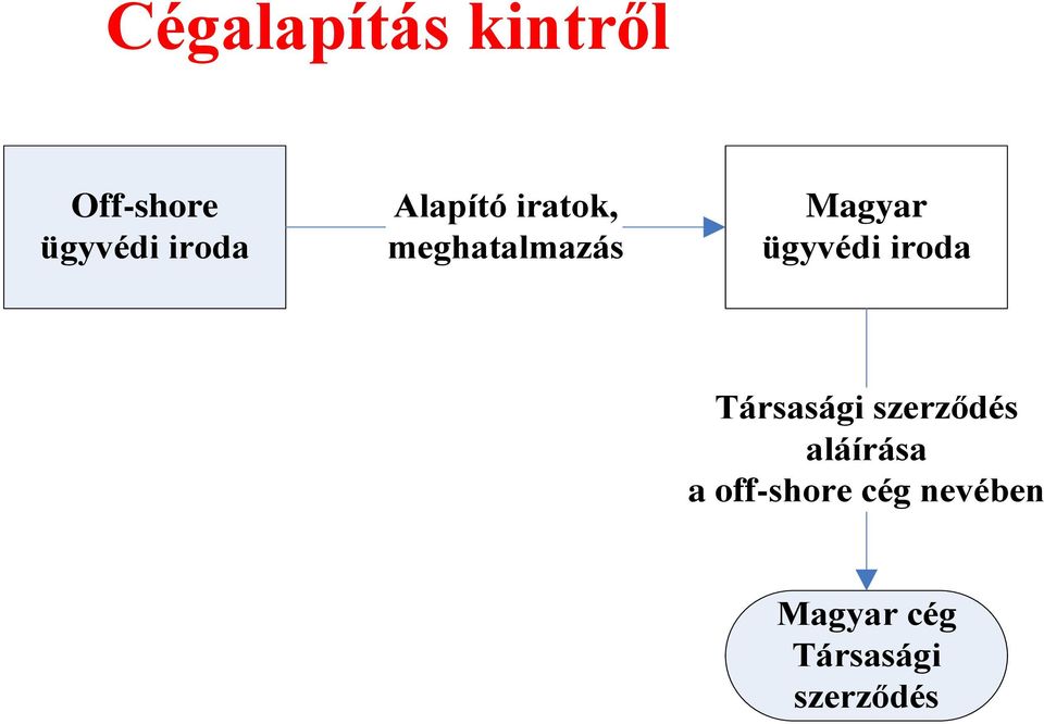 iroda Társasági szerződés aláírása a