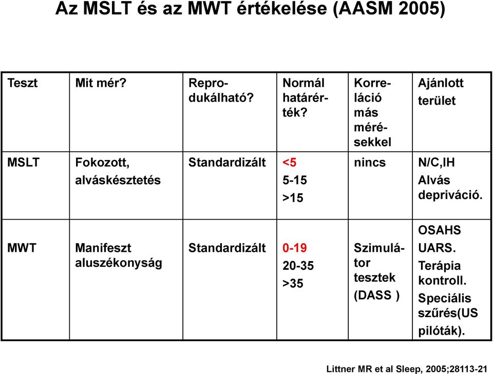 alváskésztetés 5-15 >15 Alvás depriváció.