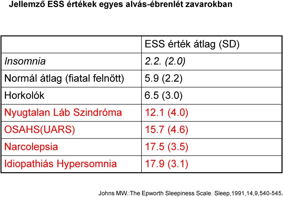 0) Nyugtalan Láb Szindróma 12.1 (4.0) OSAHS(UARS) 15.7 (4.6) Narcolepsia 17.5 (3.