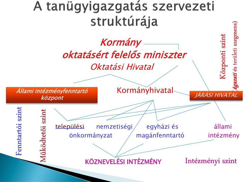 Kormányhivatal (ágazati és területi szegmens) JÁRÁSI HIVATAL települési