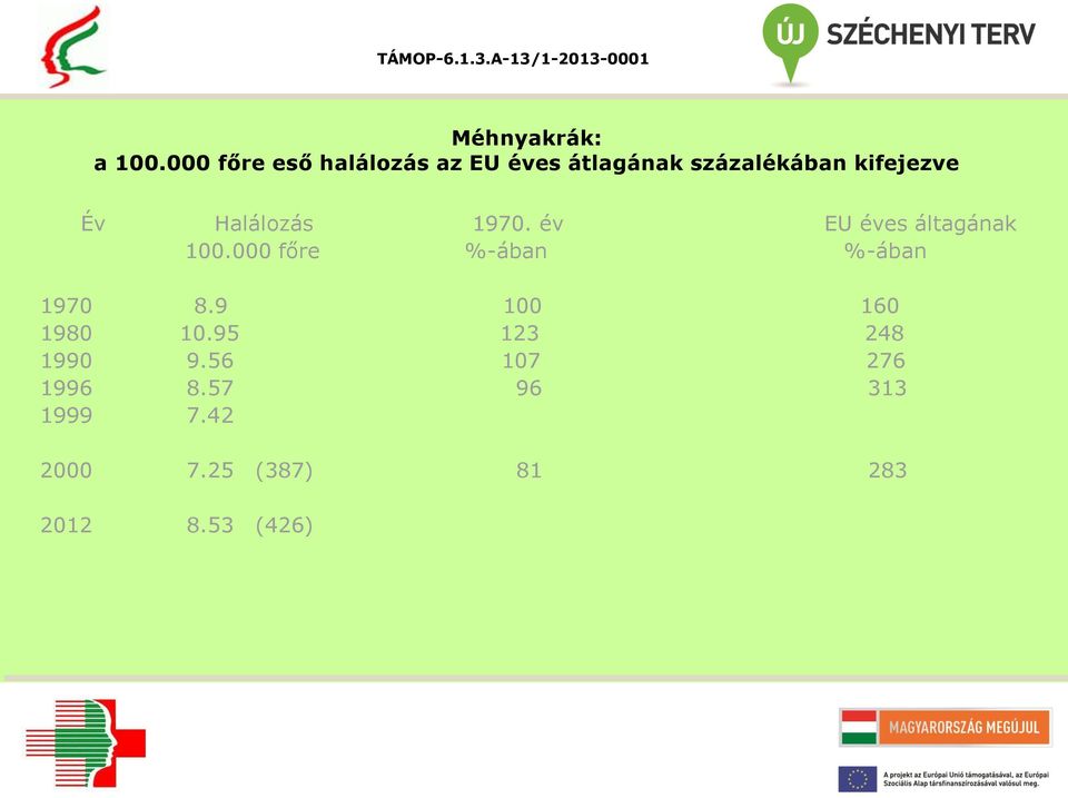 Halálozás 1970. év EU éves áltagának 100.000 főre %-ában %-ában 1970 8.