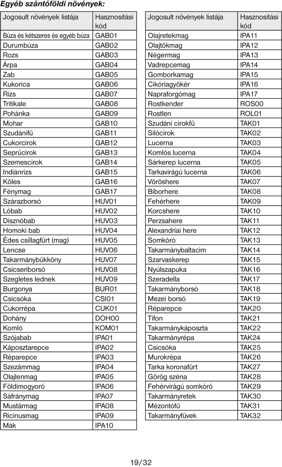 Takarmánybükköny HUV07 Csicseriborsó HUV08 Szegletes lednek HUV09 Burgonya BUR01 Csicsóka CSI01 Cukorrépa CUK01 Dohány DOH00 Komló KOM01 Szójabab IPA01 Káposztarepce IPA02 Réparepce IPA03 Szezámmag