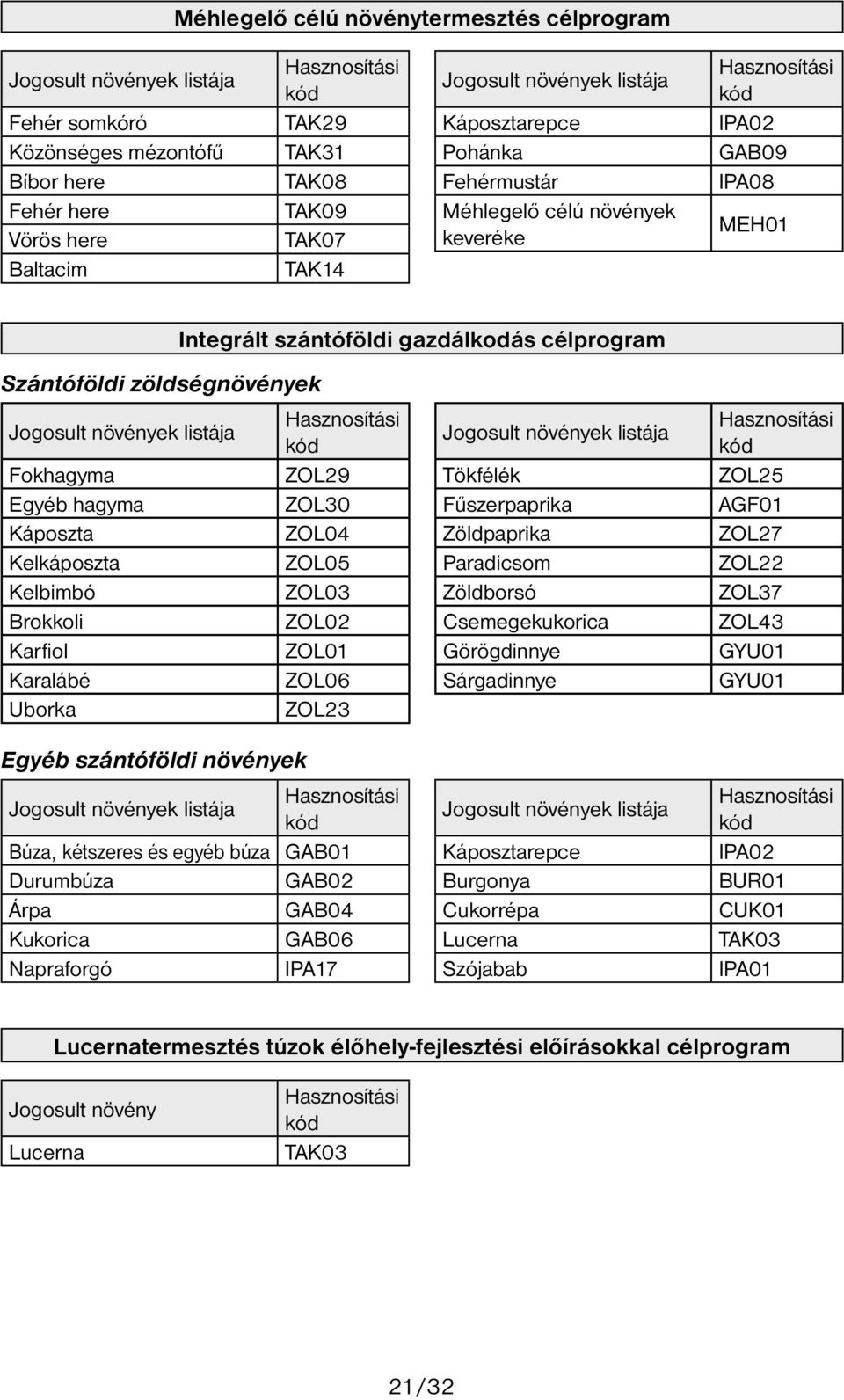 Uborka Egyéb szántóföldi növények ZOL29 ZOL30 ZOL04 ZOL05 ZOL03 ZOL02 ZOL01 ZOL06 ZOL23 Búza, kétszeres és egyéb búza GAB01 Durumbúza GAB02 Árpa GAB04 Kukorica GAB06 Napraforgó IPA17 Tökfélék