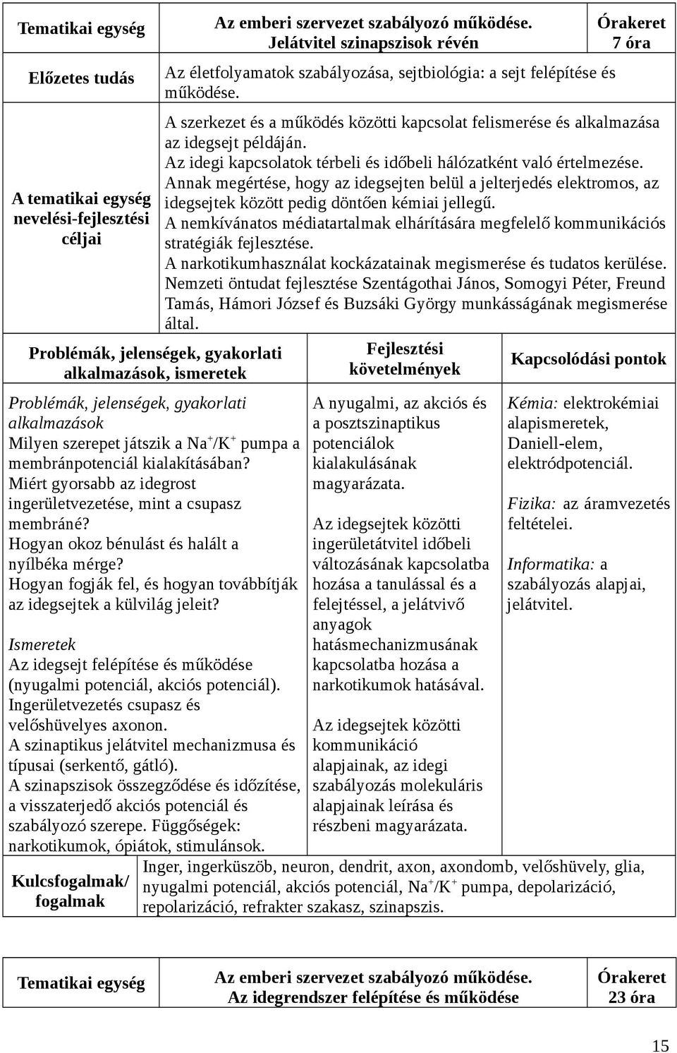 Az idegsejt felépítése és működése (nyugalmi potenciál, akciós potenciál). Ingerületvezetés csupasz és velőshüvelyes axonon. A szinaptikus jelátvitel mechanizmusa és típusai (serkentő, gátló).
