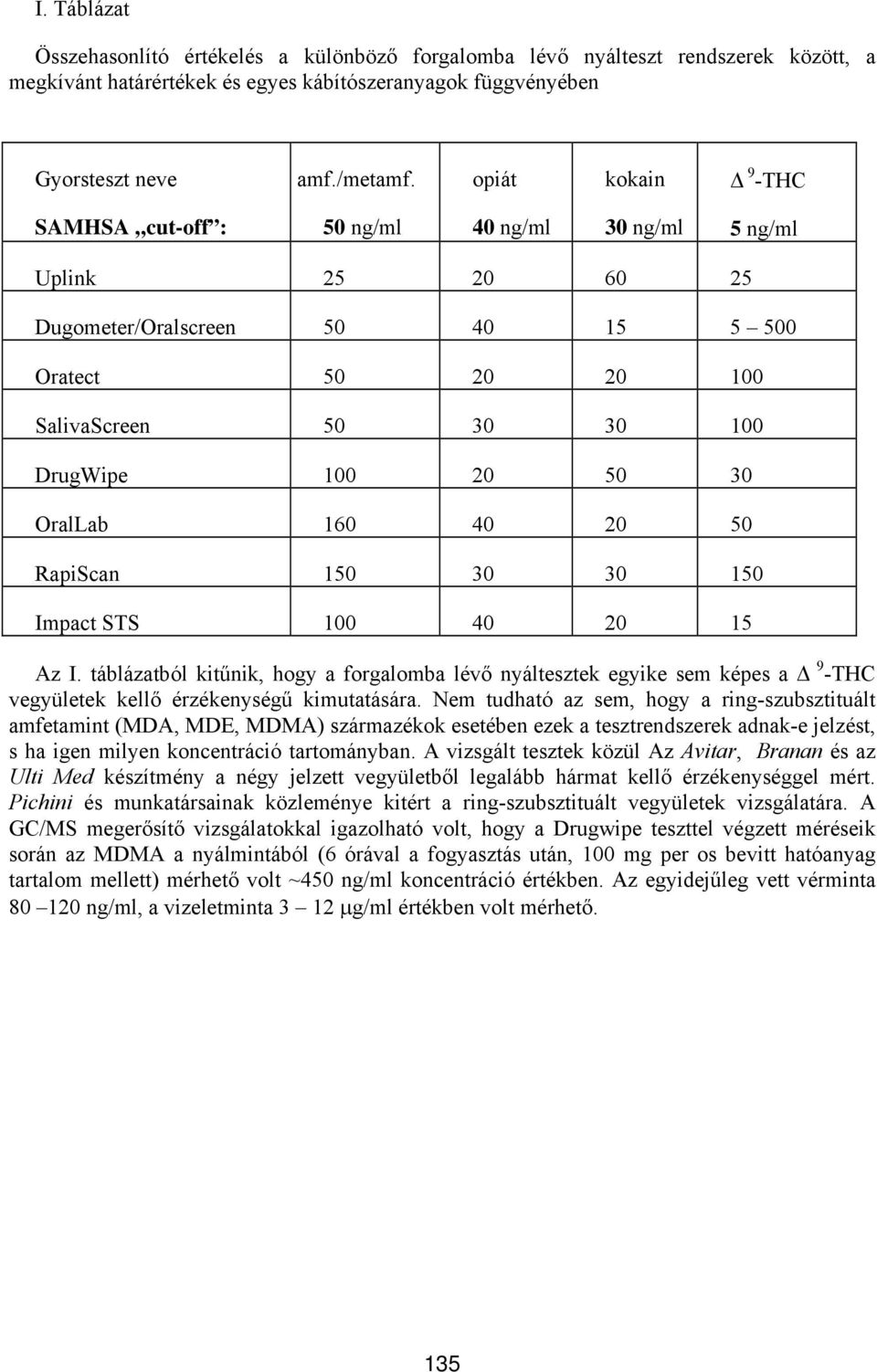 OralLab 160 40 20 50 RapiScan 150 30 30 150 Impact STS 100 40 20 15 Az I. táblázatból kitűnik, hogy a forgalomba lévő nyáltesztek egyike sem képes a 9 -THC vegyületek kellő érzékenységű kimutatására.