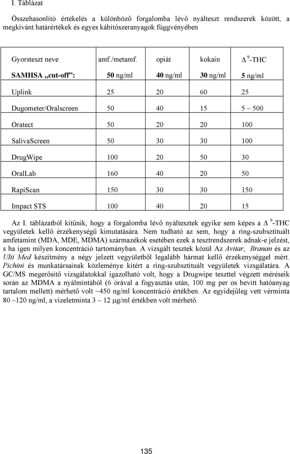 OralLab 160 40 20 50 RapiScan 150 30 30 150 Impact STS 100 40 20 15 Az I. táblázatból kitűnik, hogy a forgalomba lévő nyáltesztek egyike sem képes a 9 -THC vegyületek kellő érzékenységű kimutatására.