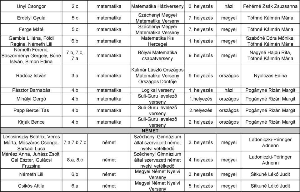 a matematika Széchenyi Megyei Matematika Széchenyi Megyei Matematika Matematika Kis Hercegei Bólyai Matematika csapat Kalmár László Matematika Döntője 7. helyezés megyei Tóthné Kálmán Mária 7.