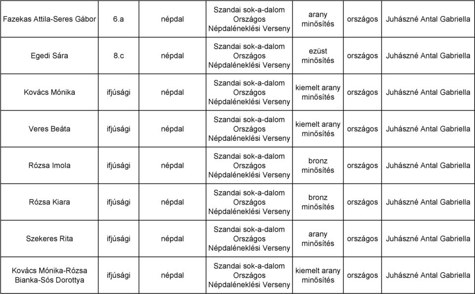 népdal Szandai sok-a-dalom Népdaléneklési kiemelt arany minősítés Rózsa Imola ifjúsági népdal Szandai sok-a-dalom Népdaléneklési bronz minősítés Rózsa Kiara ifjúsági népdal