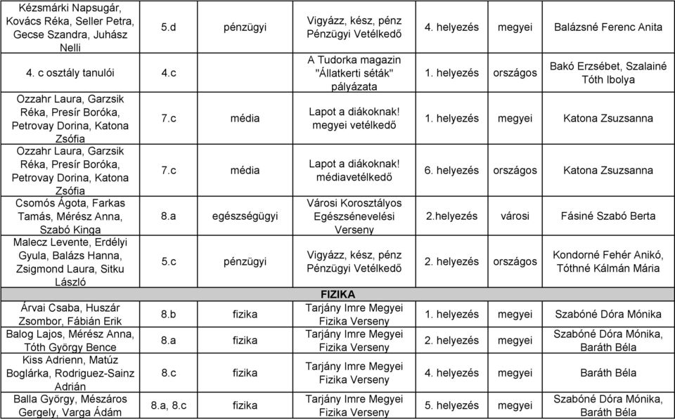 Kinga Malecz Levente, Erdélyi Gyula, Balázs Hanna, Zsigmond Laura, Sitku László Árvai Csaba, Huszár Zsombor, Fábián Erik Balog Lajos, Mérész Anna, Tóth György Bence Kiss Adrienn, Matúz Boglárka,