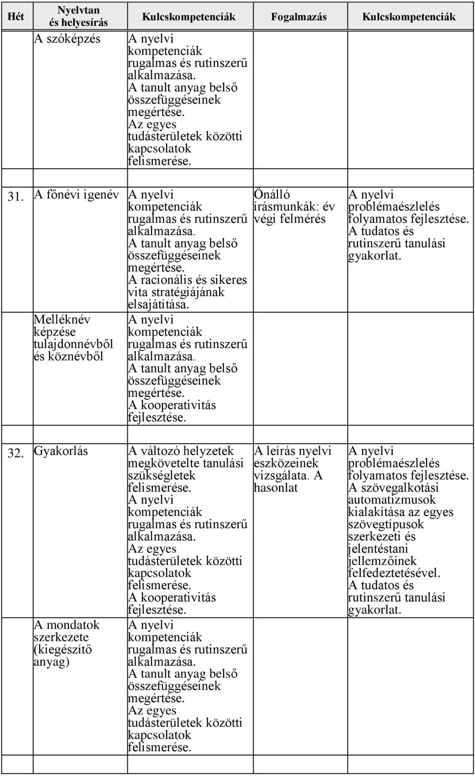 Melléknév képzése tulajdonnévből és köznévből 32.