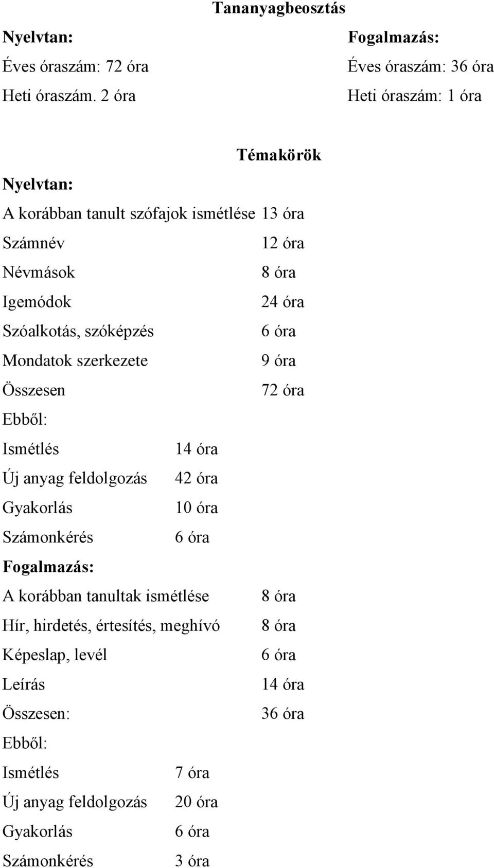 Névmások 8 óra Igemódok 24 óra Szóalkotás, szóképzés 6 óra Mondatok szerkezete 9 óra Összesen 72 óra Ebből: Ismétlés 14 óra Új anyag feldolgozás