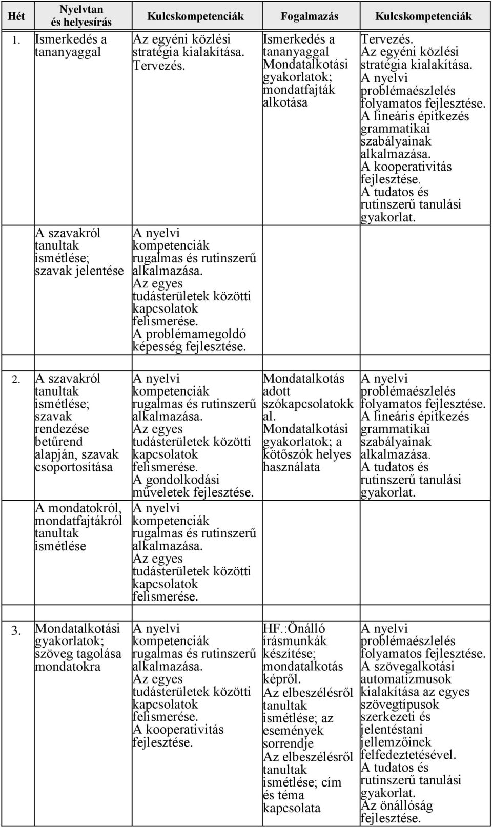 folyamatos A lineáris építkezés grammatikai szabályainak 2. A szavakról ismétlése; szavak rendezése betűrend alapján, szavak csoportosítása A mondatokról, mondatfajtákról ismétlése 3.