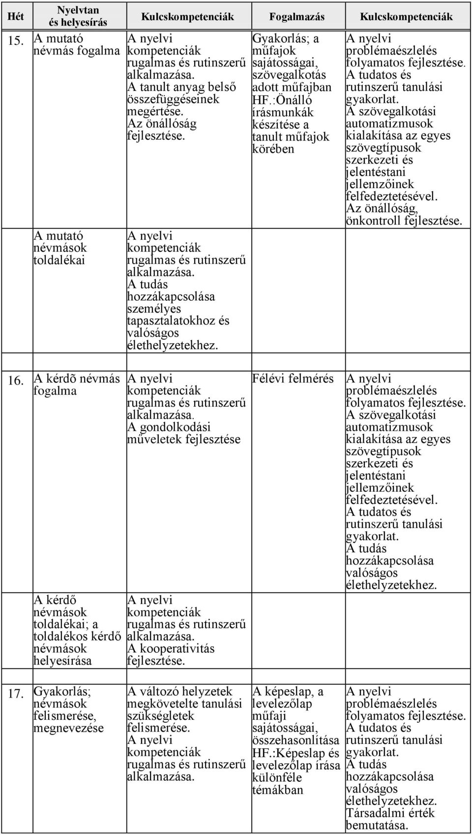 műveletek fejlesztése Gyakorlás; a műfajok sajátosságai, szövegalkotás adott műfajban HF.