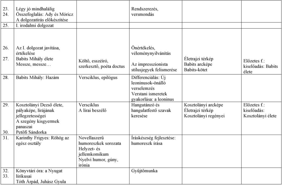 Babits Mihály: Hazám Versciklus, epilógus Differenciálás: Új leoninusok-önálló verselemzés Verstani ismeretek gyakorlása: a leoninus 29.