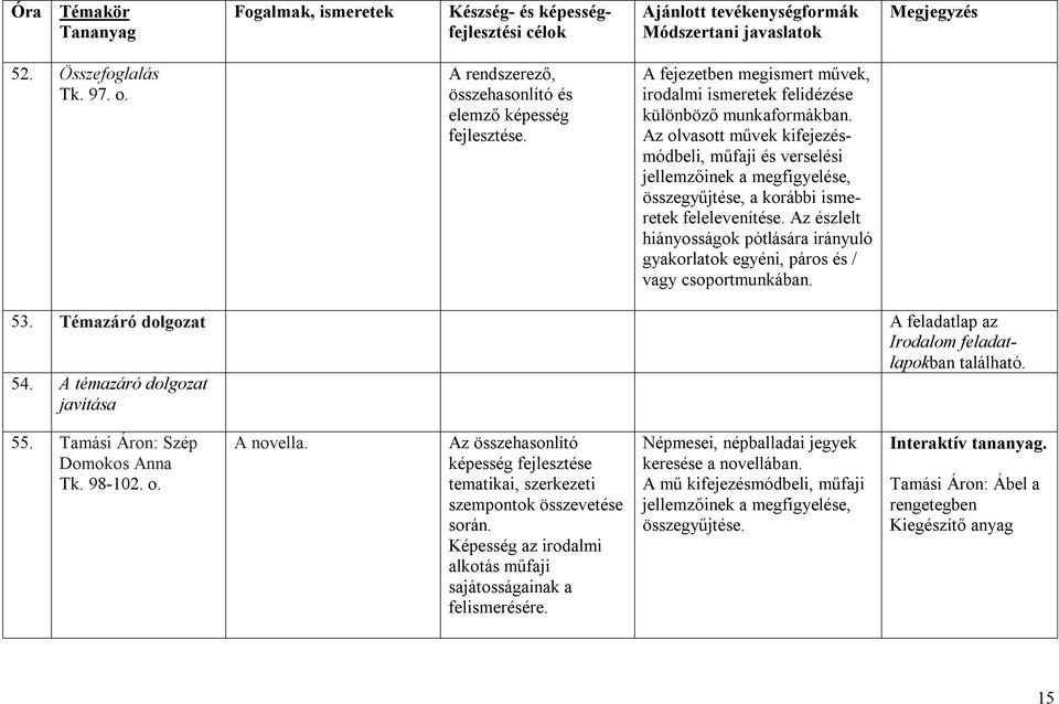 Az észlelt hiányosságok pótlására irányuló gyakorlatok egyéni, páros és / vagy csoportmunkában. 53. Témazáró dolgozat A feladatlap az Irodalom feladatlapokban található. 54.