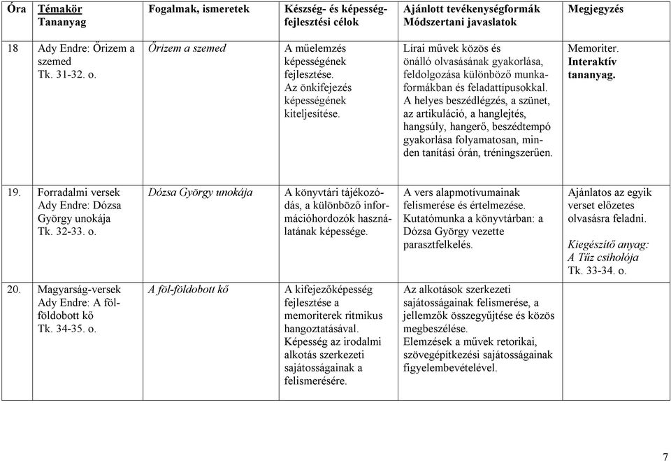 A helyes beszédlégzés, a szünet, az artikuláció, a hanglejtés, hangsúly, hangerő, beszédtempó gyakorlása folyamatosan, minden tanítási órán, tréningszerűen. Memoriter. Interaktív tananyag. 19.