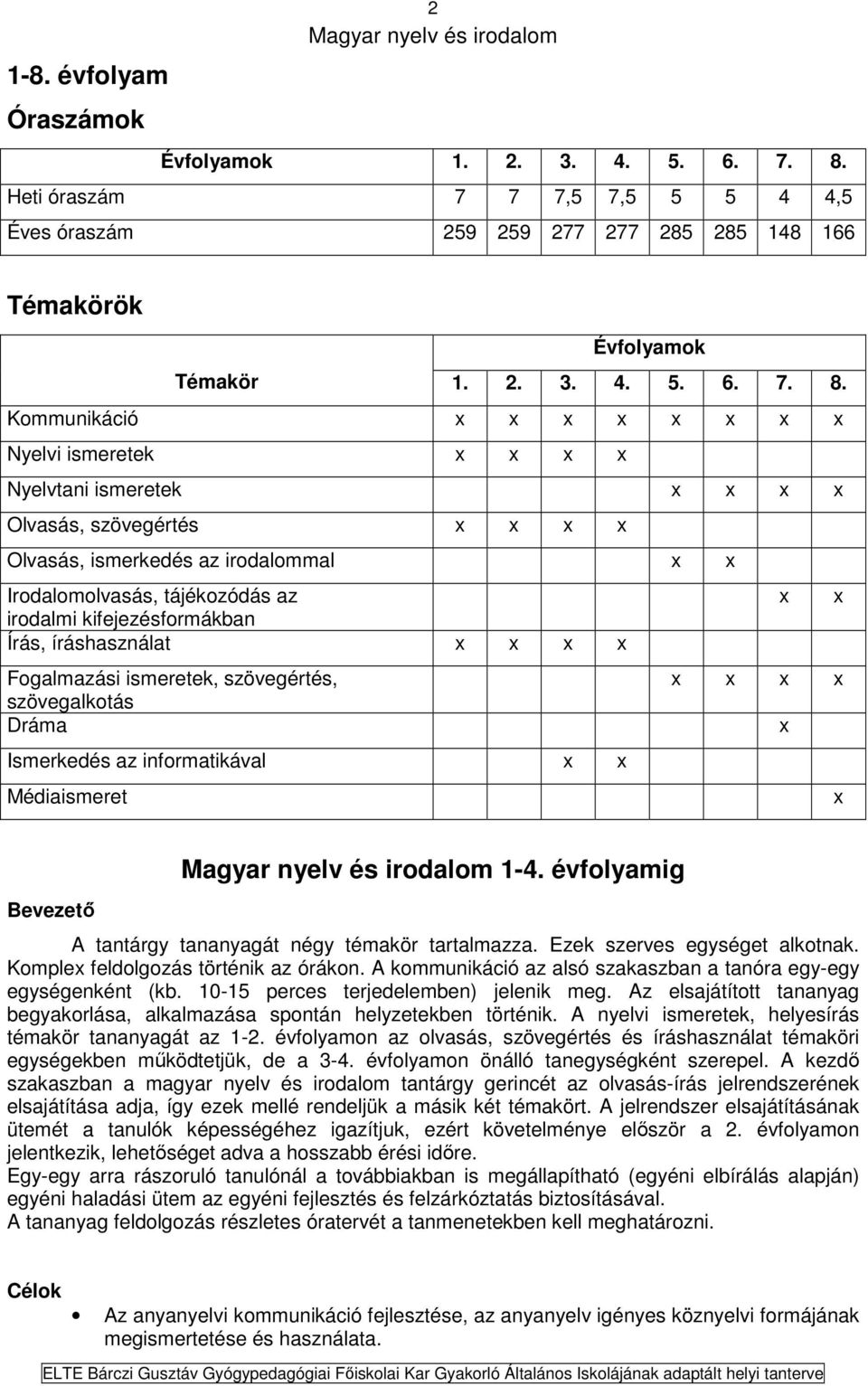 Kommunikáció x x x x x x x x Nyelvi ismeretek x x x x Nyelvtani ismeretek x x x x Olvasás, szövegértés x x x x Olvasás, ismerkedés az irodalommal x x Irodalomolvasás, tájékozódás az x x irodalmi