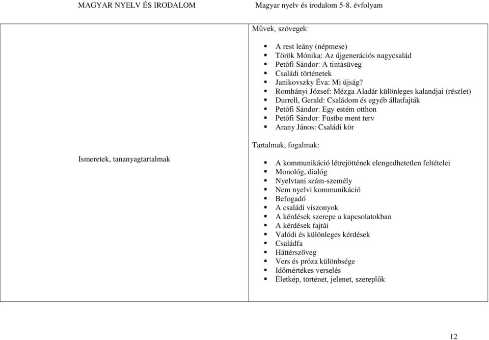 Családi kör Ismeretek, tananyagtartalmak Tartalmak, fogalmak: A kommunikáció létrejöttének elengedhetetlen feltételei Monológ, dialóg Nyelvtani szám-személy Nem nyelvi kommunikáció