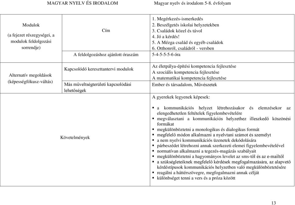 Otthonról, családról - versben 5-4-5-5-5-6 óra Az életpálya-építési kompetencia fejlesztése A szociális kompetencia fejlesztése A matematikai kompetencia fejlesztése Ember és társadalom, Művészetek A