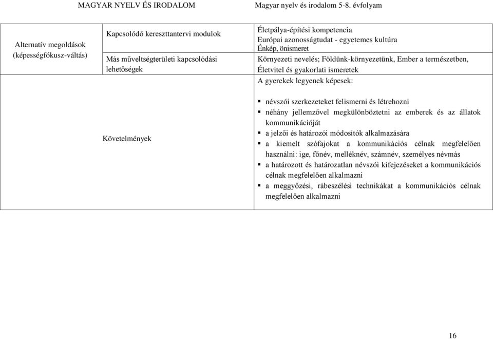 és létrehozni néhány jellemzővel megkülönböztetni az emberek és az állatok kommunikációját a jelzői és határozói módosítók alkalmazására a kiemelt szófajokat a kommunikációs célnak megfelelően