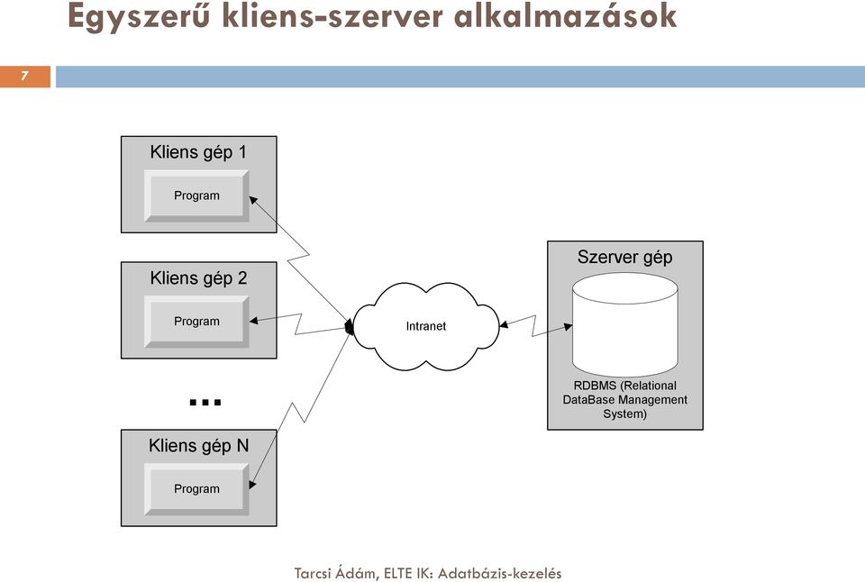 gép Program Intranet.