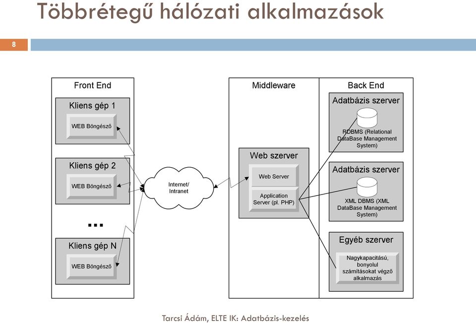 PHP) RDBMS (Relational DataBase Management System) Adatbázis szerver XML DBMS (XML DataBase Management