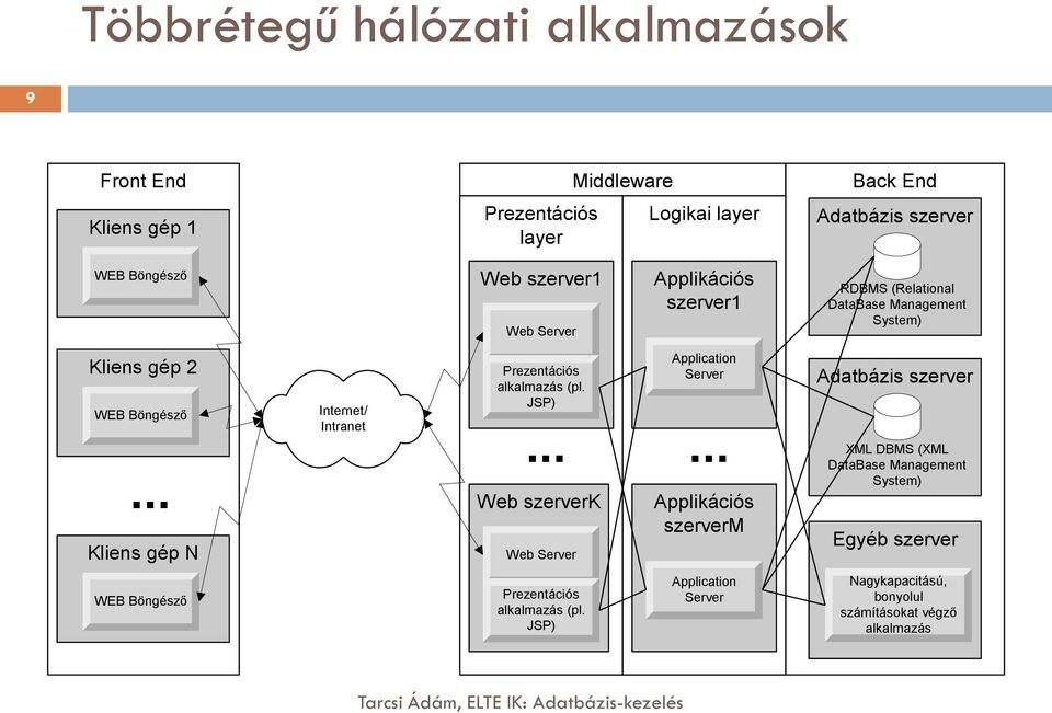 .. Kliens gép N Internet/ Intranet Prezentációs alkalmazás (pl. JSP)... Web szerverk Web Server Application Server.